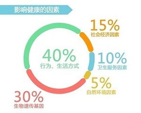 健康管理的未来图景 从被动治疗到主动预防的全面转型